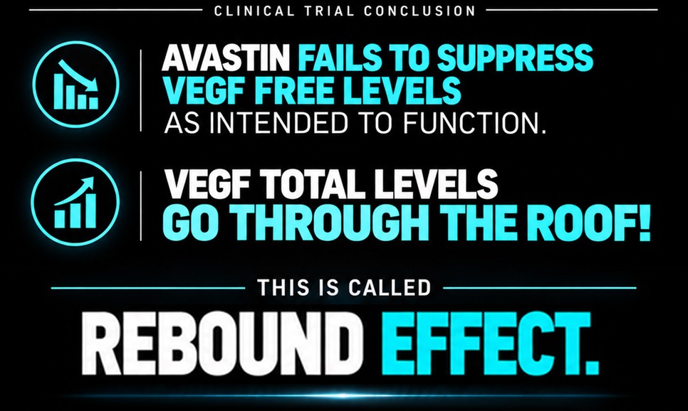 Clinical trial conclusion: Avastin fails to suppress VEGF free levels as intended to function. VEGF total levels go through the roof! This is called rebound effect.