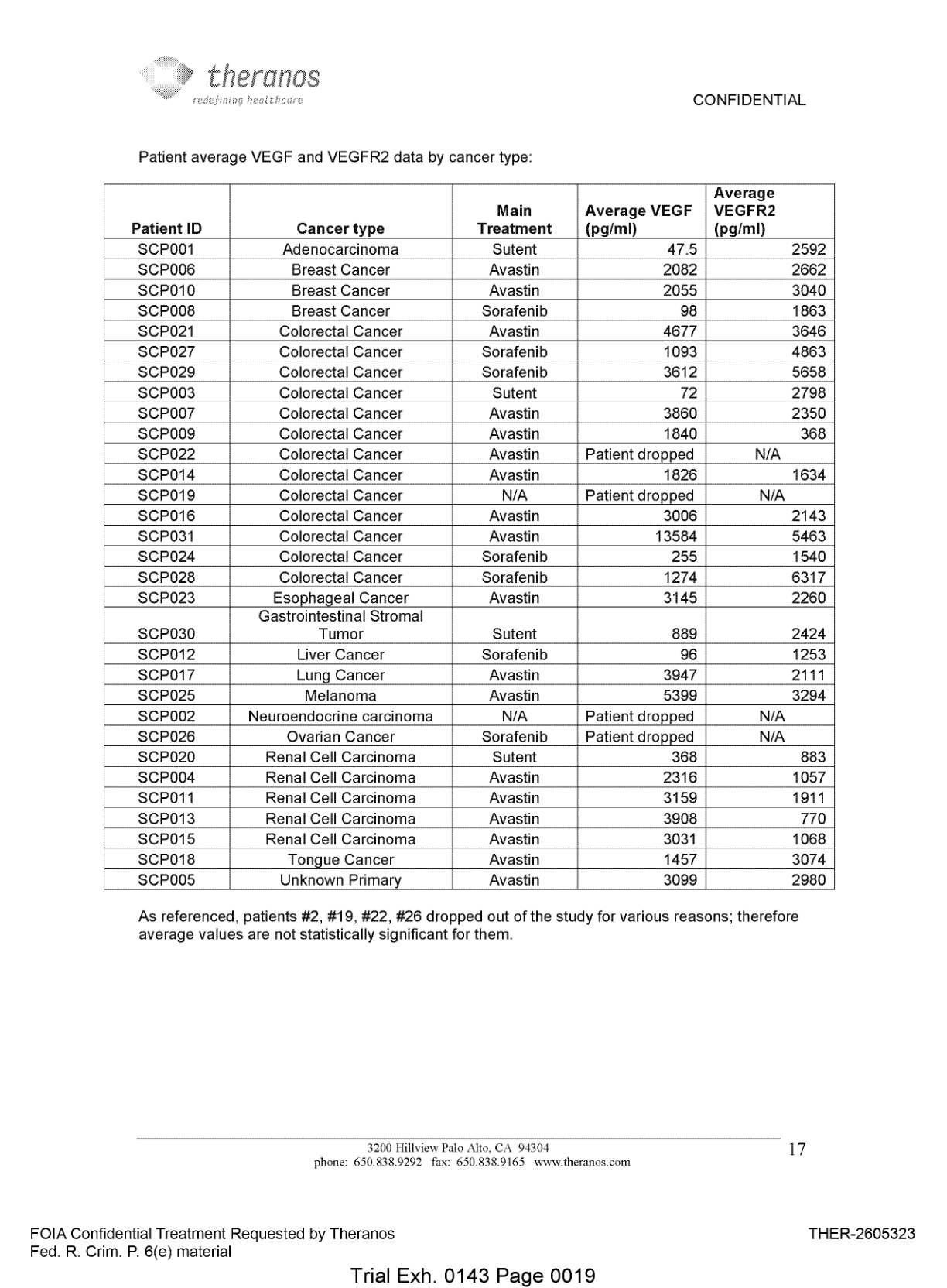 Trial Exhibit 0143 patient average VEGF and VEGFR2 data by cancer type