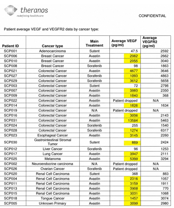 Theranos confidential table: patient average VEGF and VEGFR2 data by cancer type