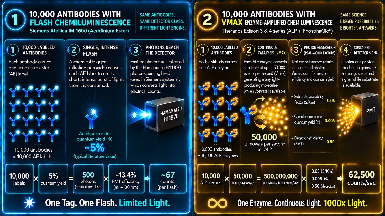 Flash chemiluminescence compared with VMAX enzyme-amplified chemiluminescence