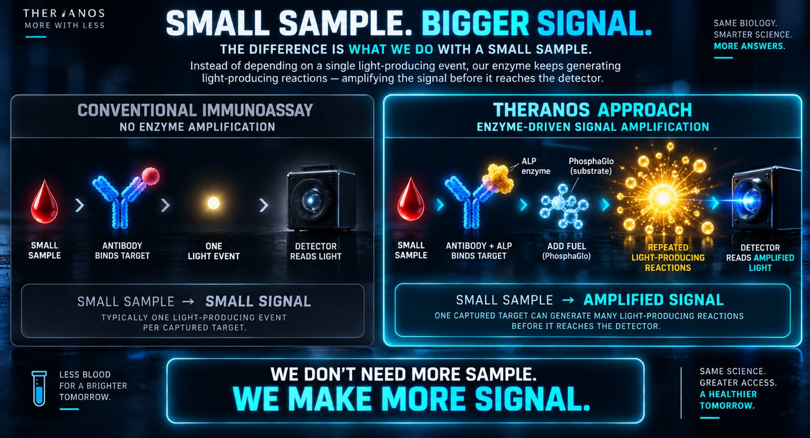 Small sample. Bigger signal.