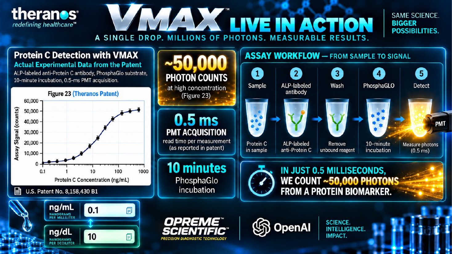 VMAX live in action: protein C detection